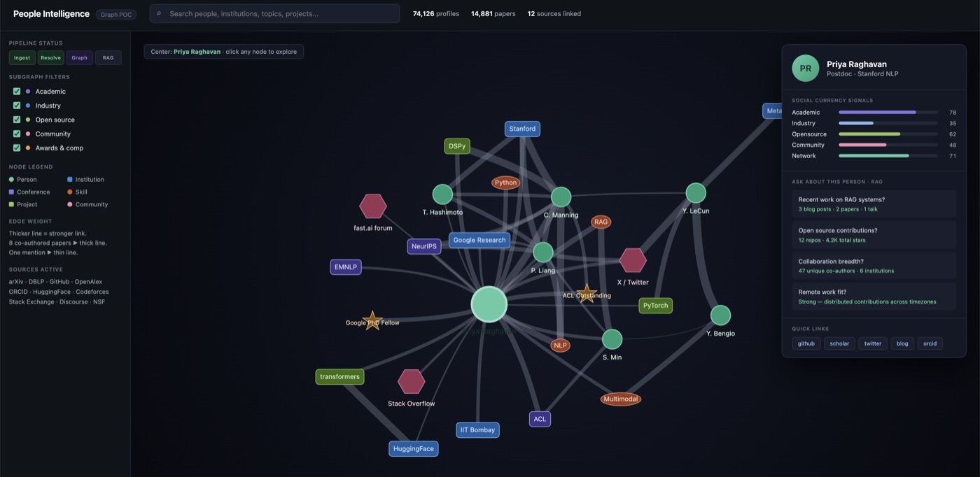 The talent graph engine connecting researcher profiles