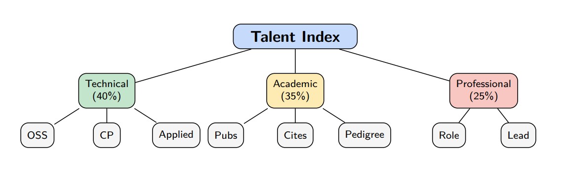 The weighted talent index that scores candidates