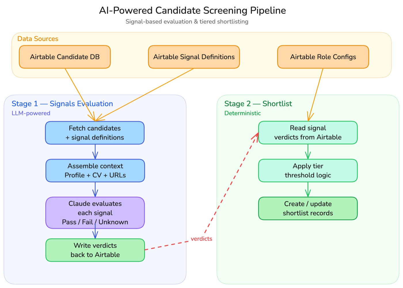 The two-stage candidate screening pipeline