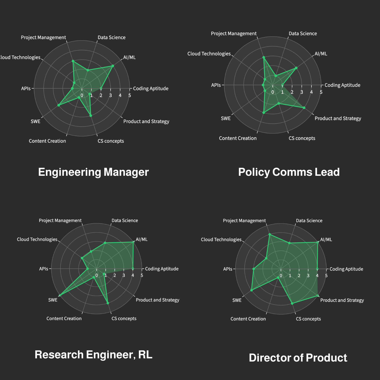 Skill-dimension fingerprints for different roles